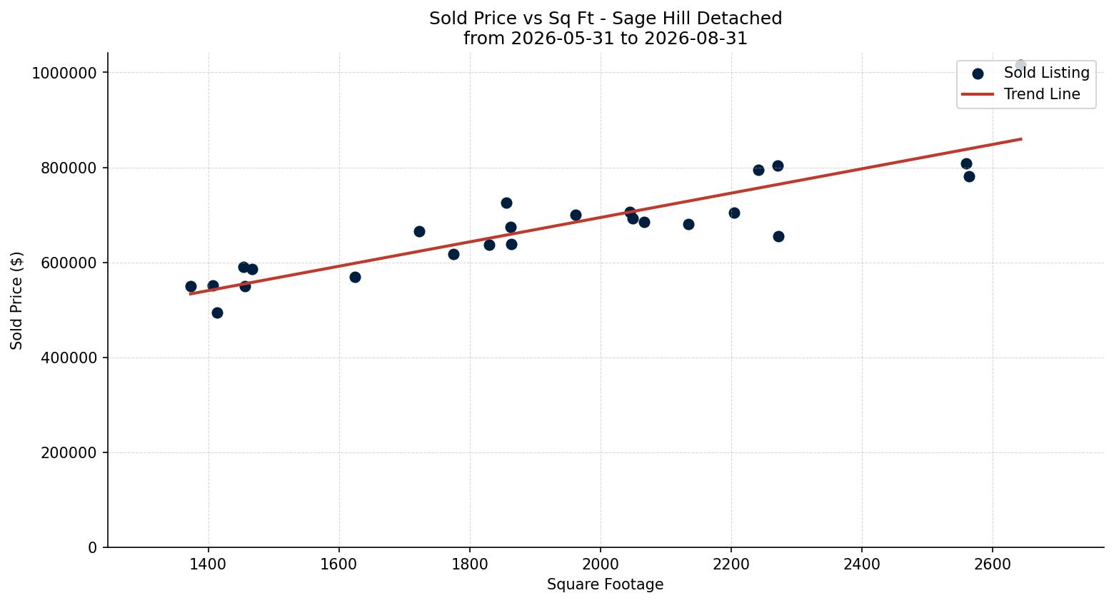 Sage Hill Detached Price vs. Square Footage – last 3 months