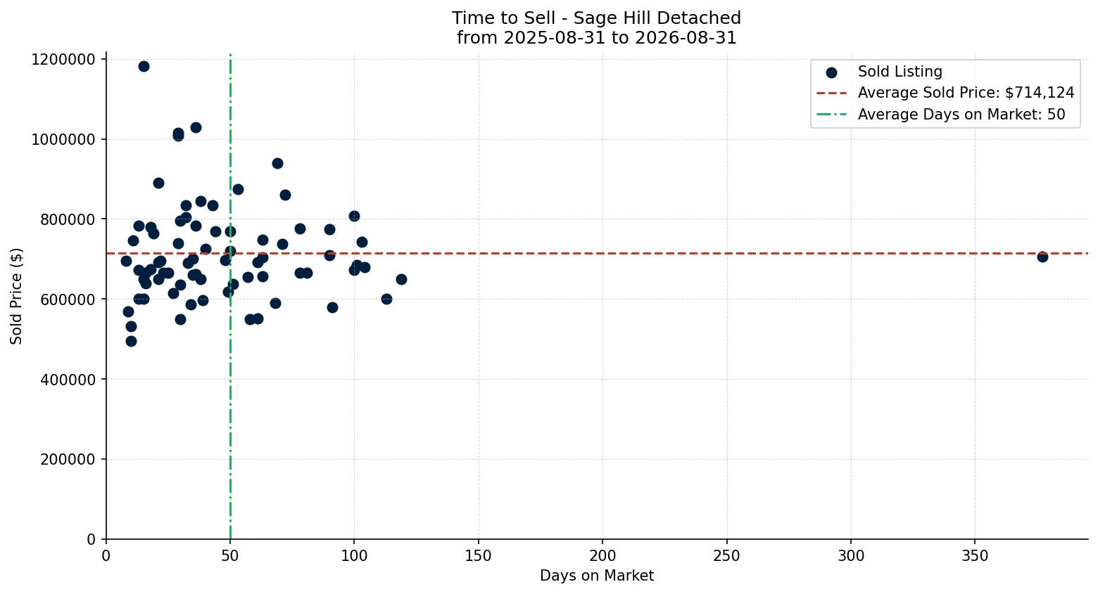 Sage Hill Detached Time to Sell from 2025-08-31 to 2026-08-31