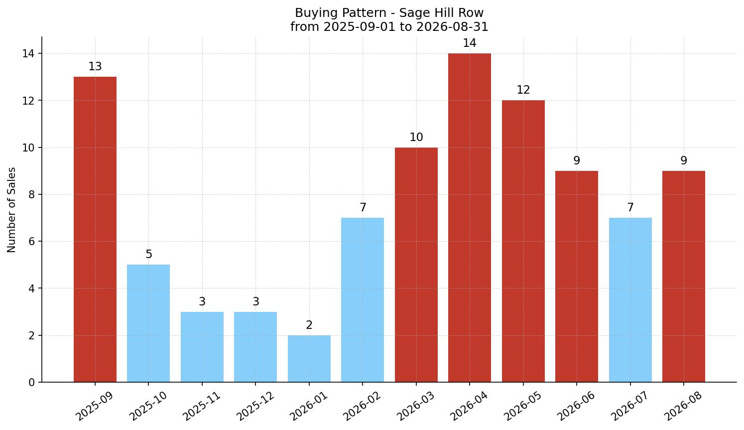 Sage Hill Row/Townhouse Buying Pattern – last 12 months