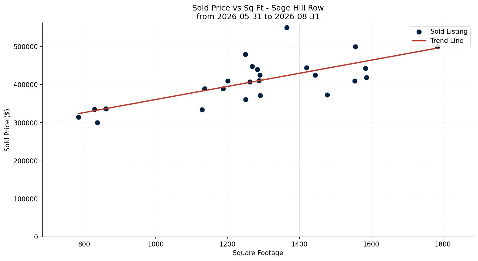 Sage Hill Row/Townhouse Price vs. Square Footage – last 3 months