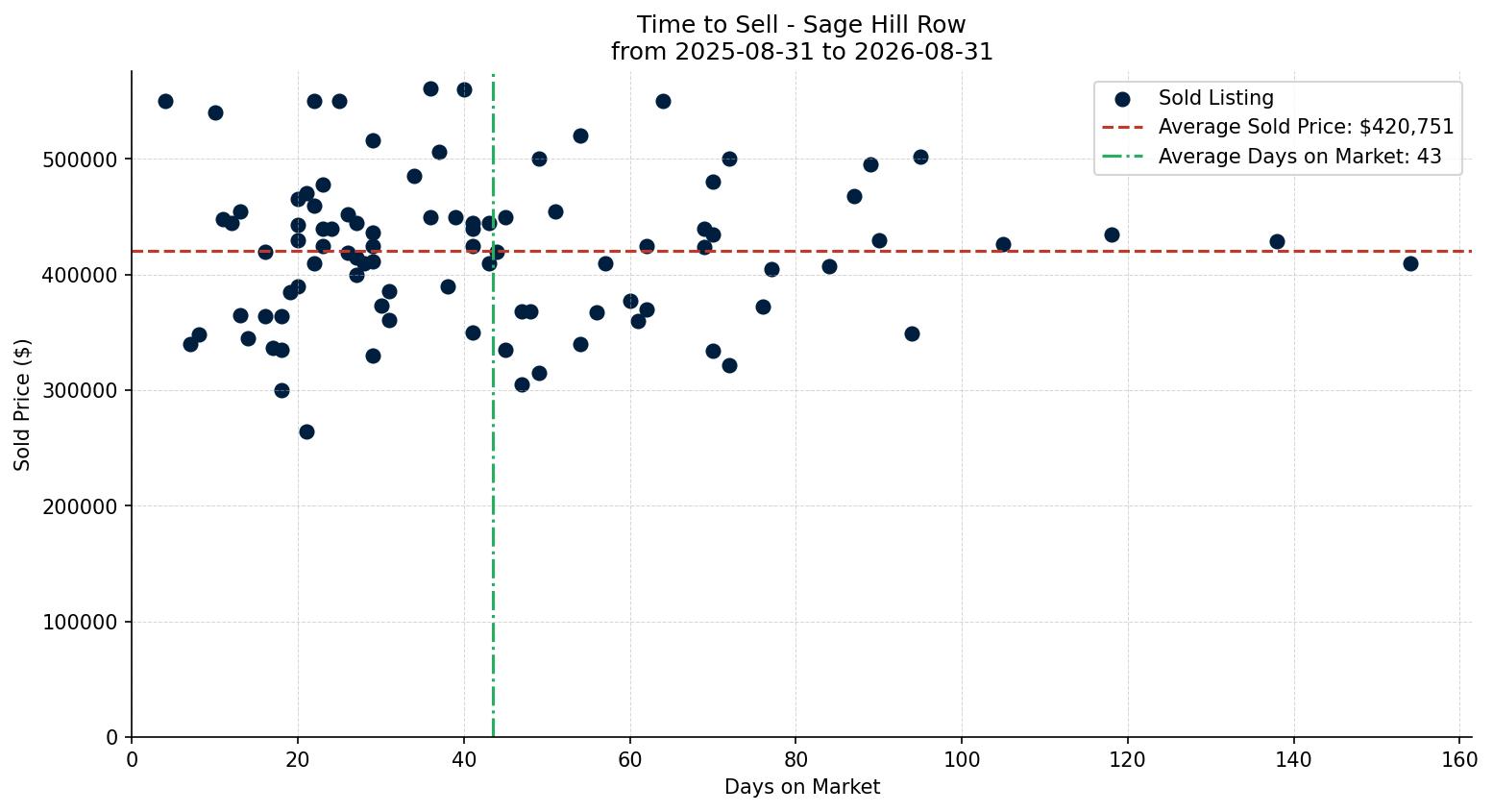 Sage Hill Row/Townhouse Time to Sell from 2025-08-31 to 2026-08-31