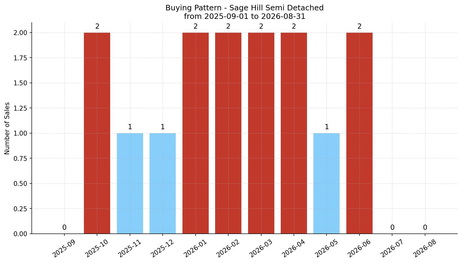 Sage Hill Semi Detached (Half Duplex) Buying Pattern – last 12 months