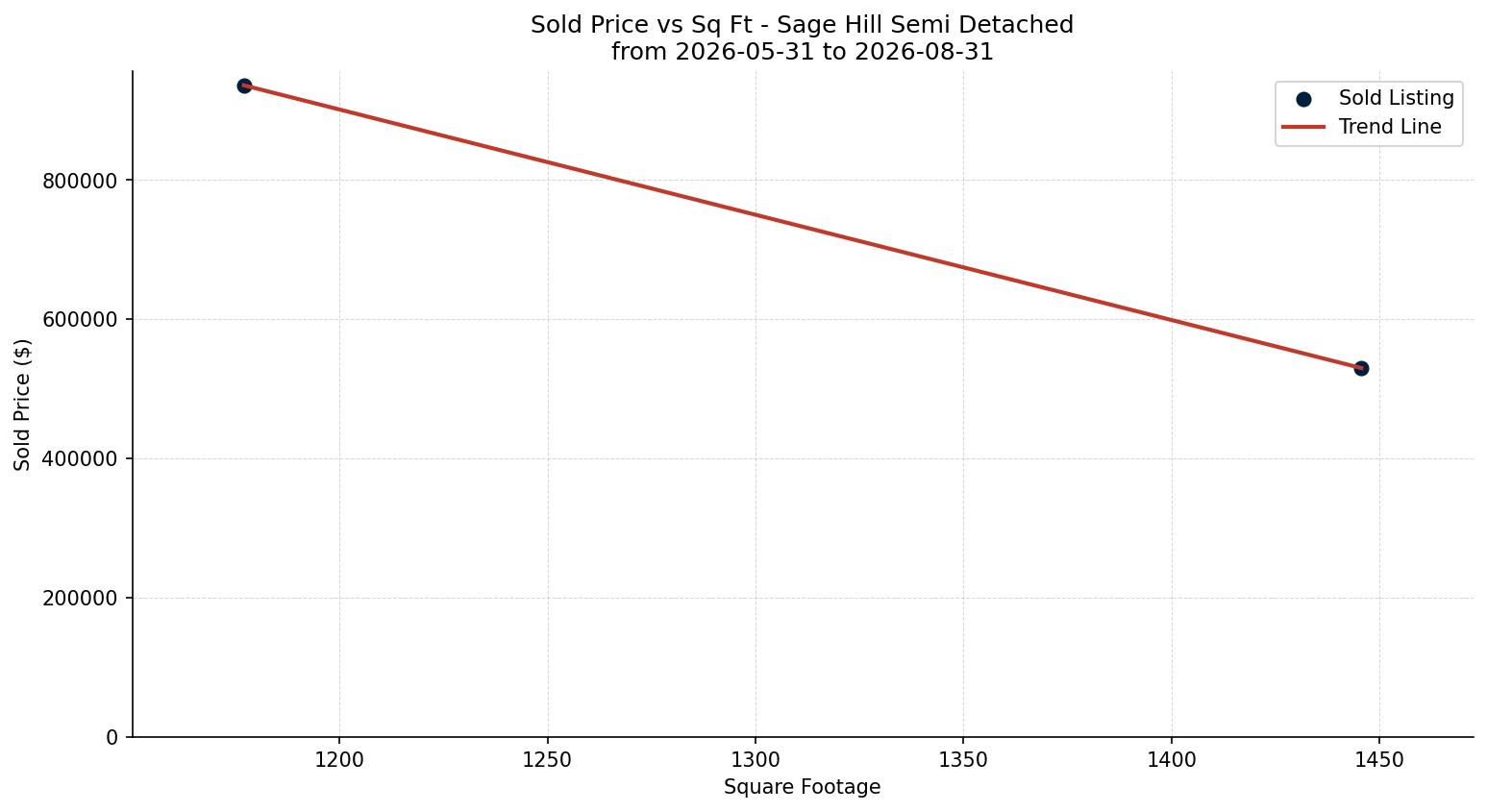 Sage Hill Semi Detached (Half Duplex) Price vs. Square Footage – last 3 months