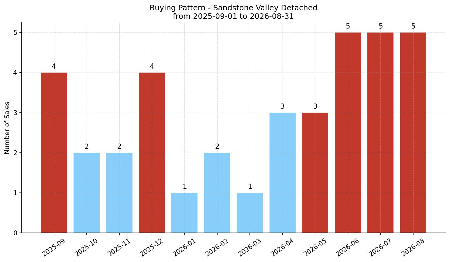 Sandstone Valley Detached Buying Pattern – last 12 months