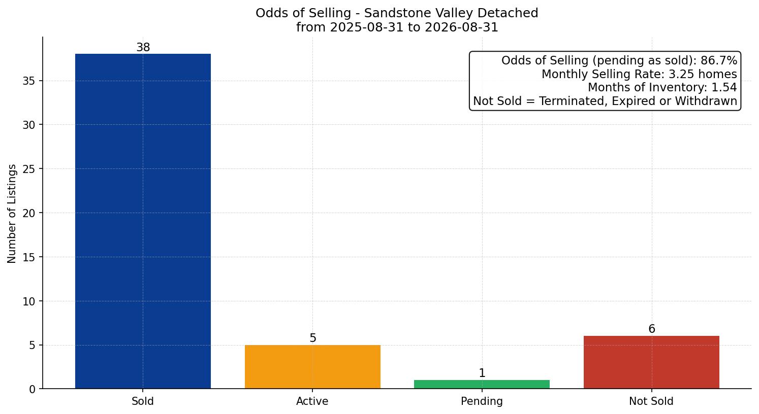 Sandstone Valley Detached Odds of Selling – last 12 months