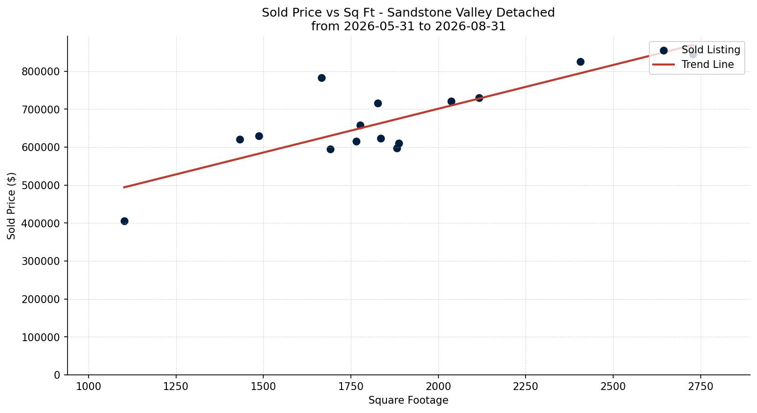 Sandstone Valley Detached Price vs. Square Footage – last 3 months