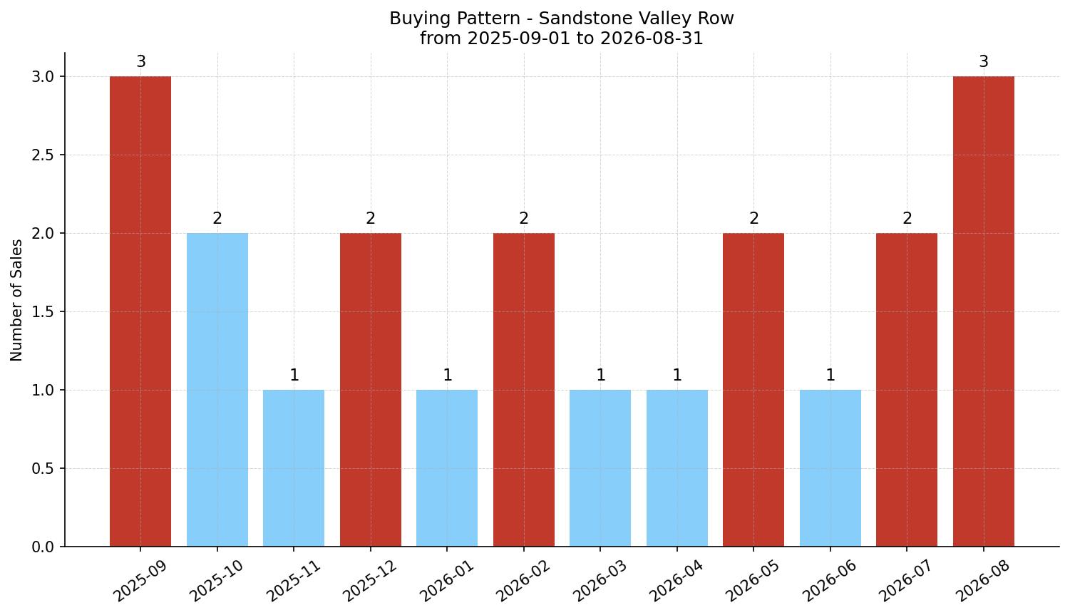Sandstone Valley Row/Townhouse Buying Pattern – last 12 months