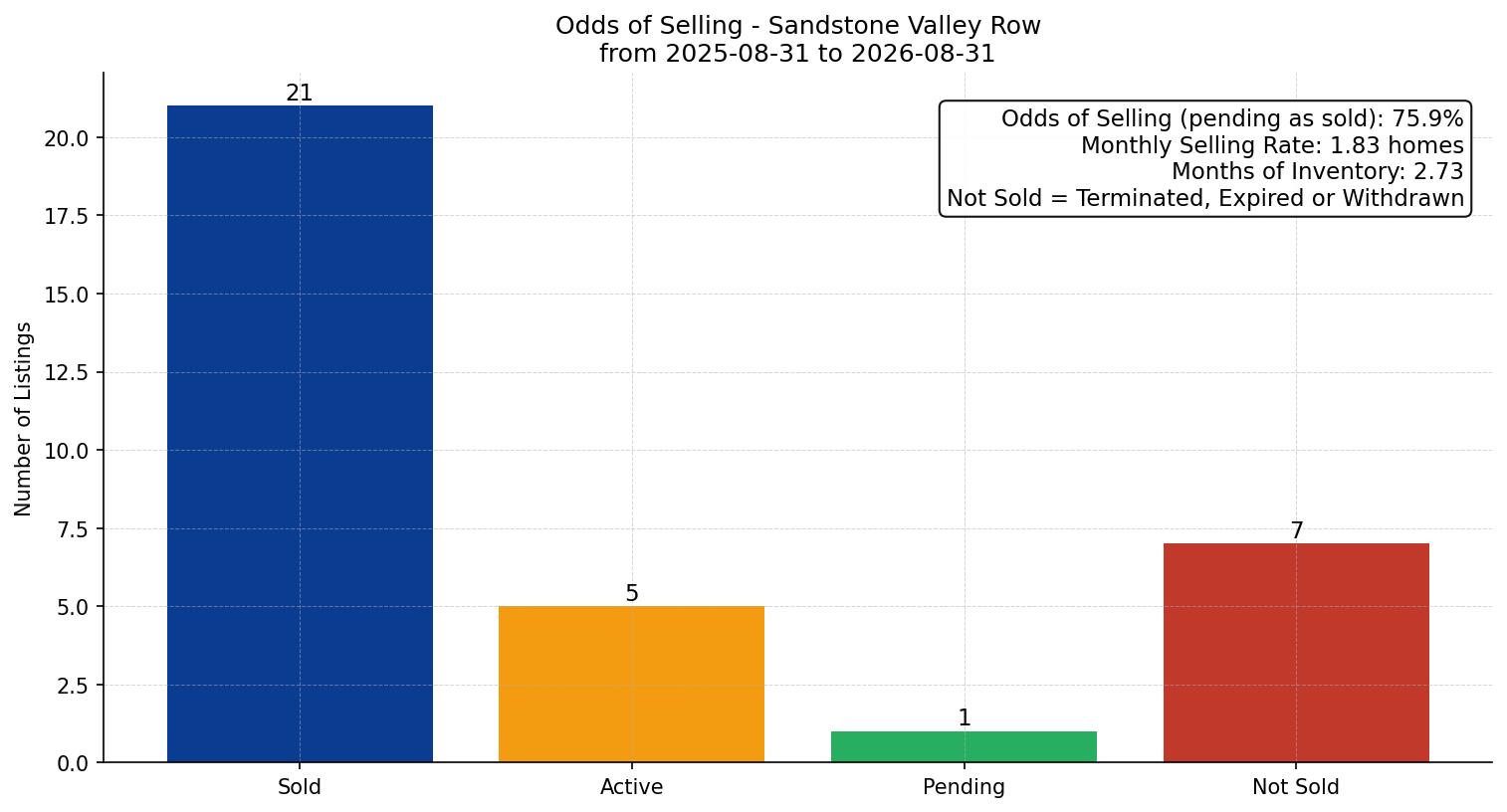 Sandstone Valley Row/Townhouse Odds of Selling – last 12 months