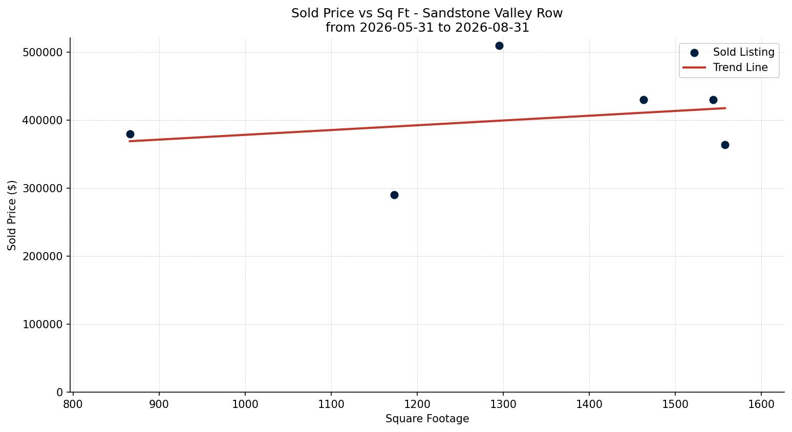 Sandstone Valley Row/Townhouse Price vs. Square Footage – last 3 months