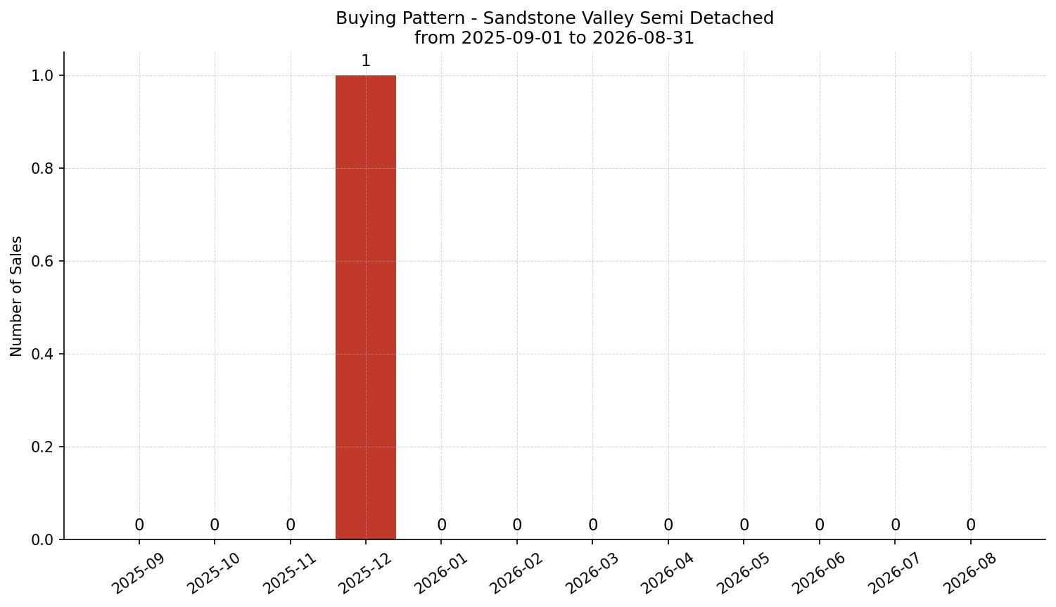 Sandstone Valley Semi Detached (Half Duplex) Buying Pattern – last 12 months