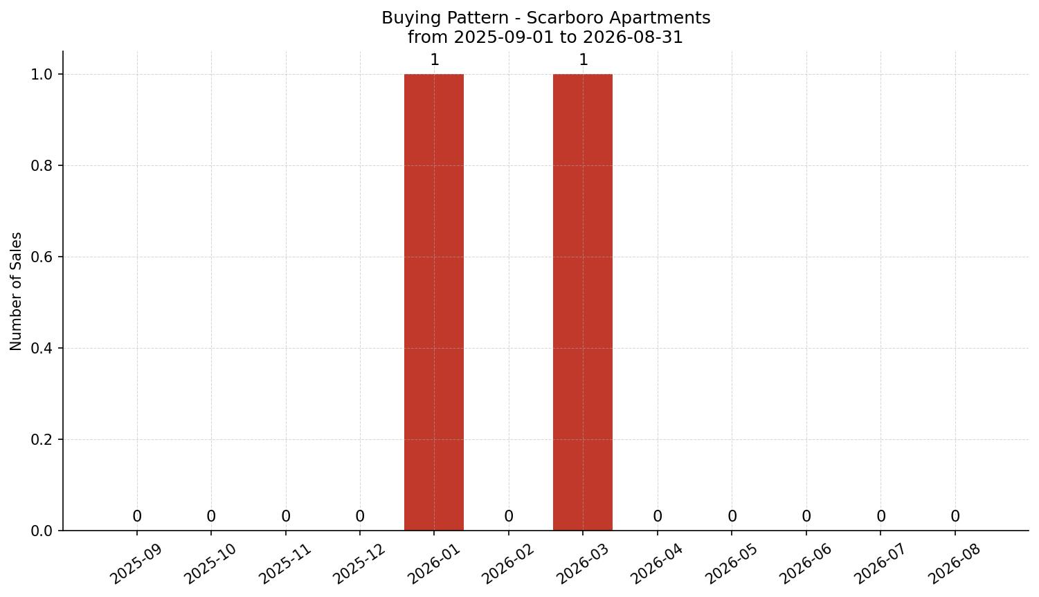 Scarboro Apartment Buying Pattern – last 12 months