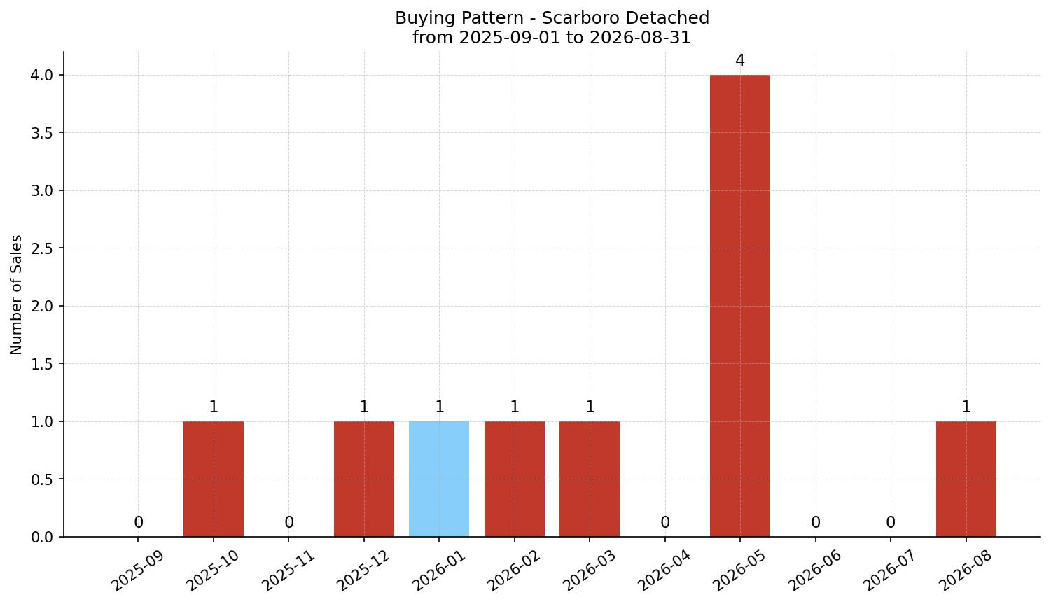 Scarboro Detached Buying Pattern – last 12 months