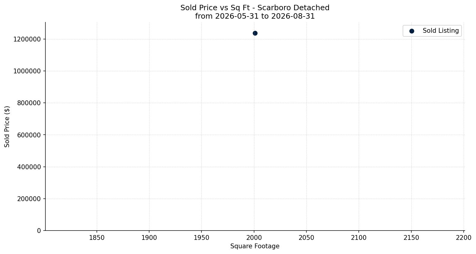 Scarboro Detached Price vs. Square Footage – last 3 months