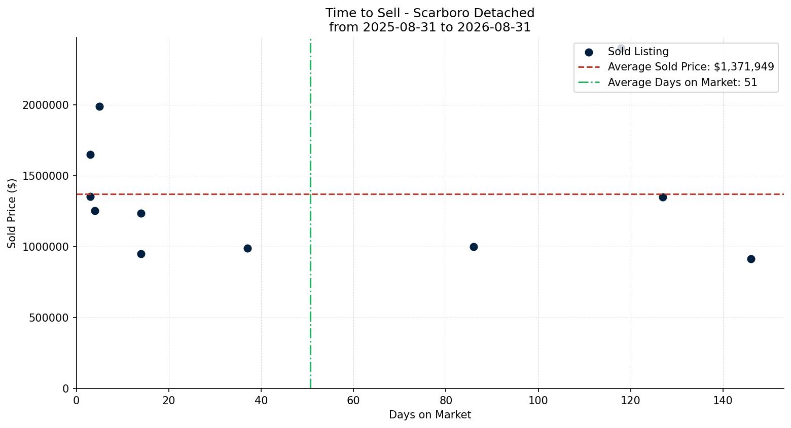 Scarboro Detached Time to Sell from 2025-08-31 to 2026-08-31