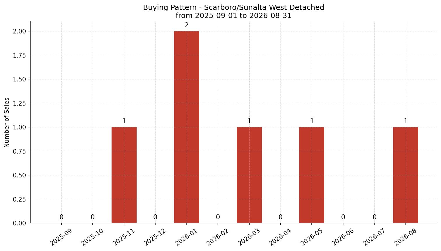 Scarboro/Sunalta West Detached Buying Pattern – last 12 months