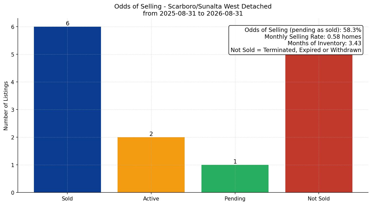Scarboro/Sunalta West Detached Odds of Selling – last 12 months