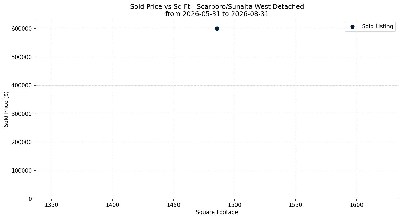 Scarboro/Sunalta West Detached Price vs. Square Footage – last 3 months