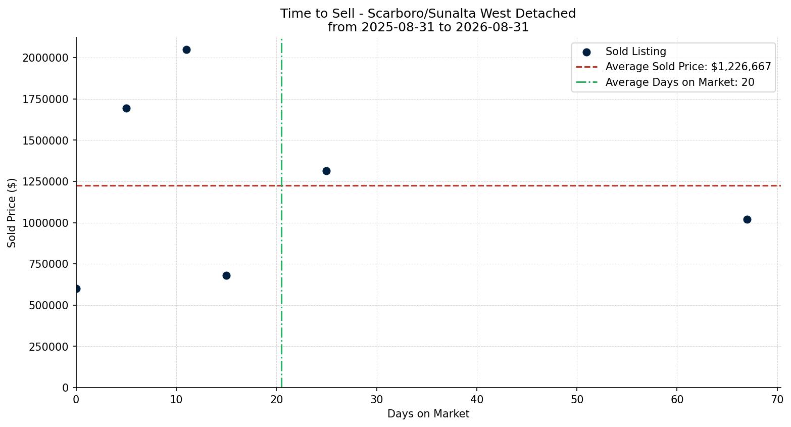 Scarboro/Sunalta West Detached Time to Sell from 2025-08-31 to 2026-08-31