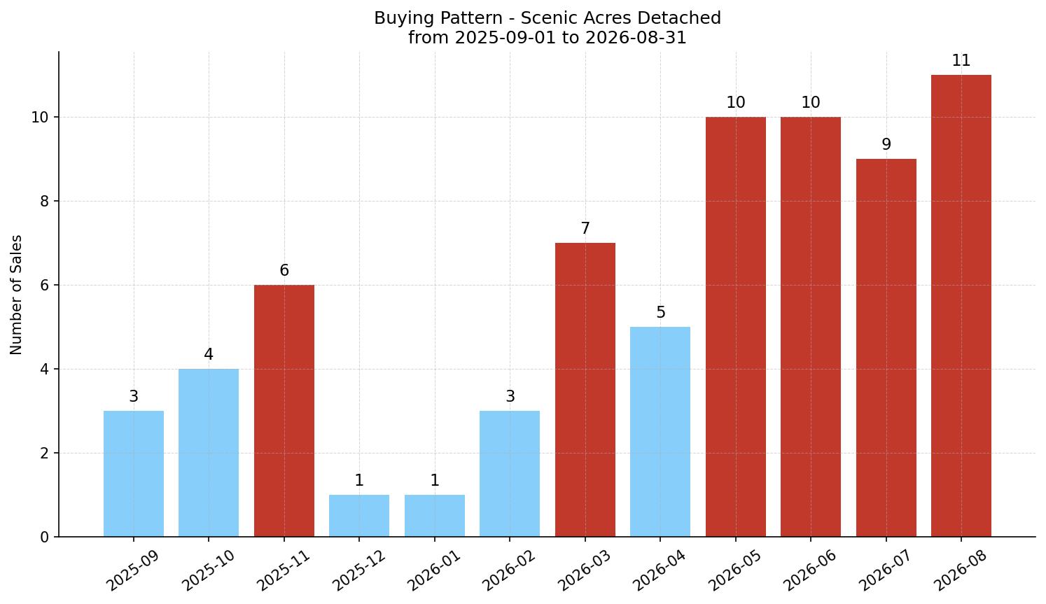 Scenic Acres Detached Buying Pattern – last 12 months