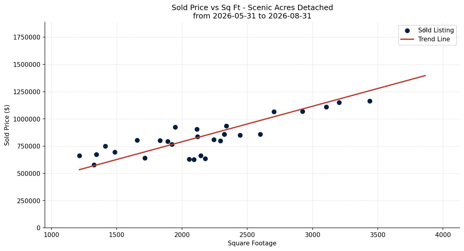 Scenic Acres Detached Price vs. Square Footage – last 3 months