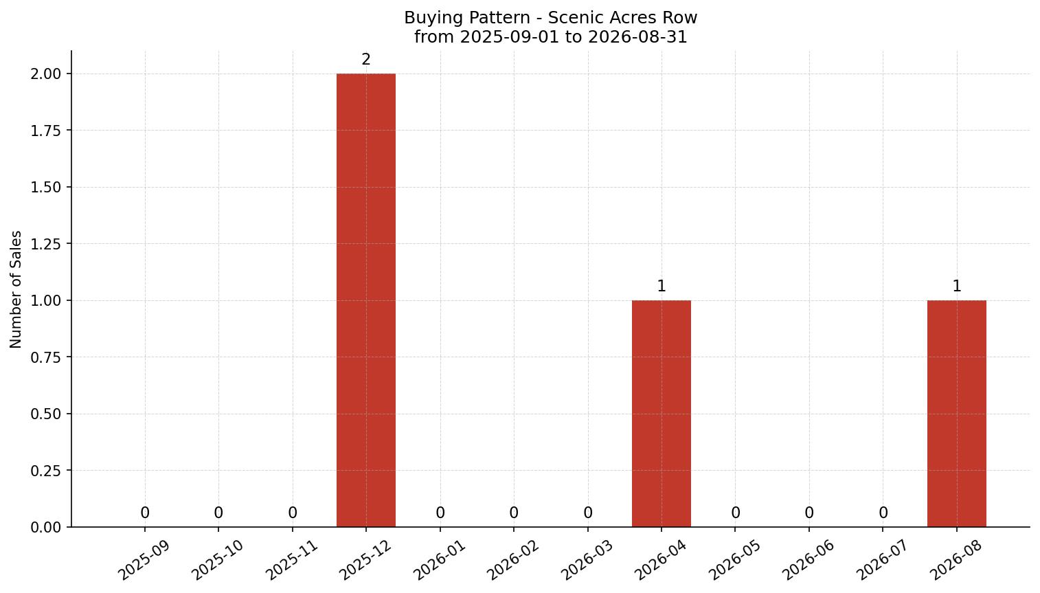Scenic Acres Row/Townhouse Buying Pattern – last 12 months