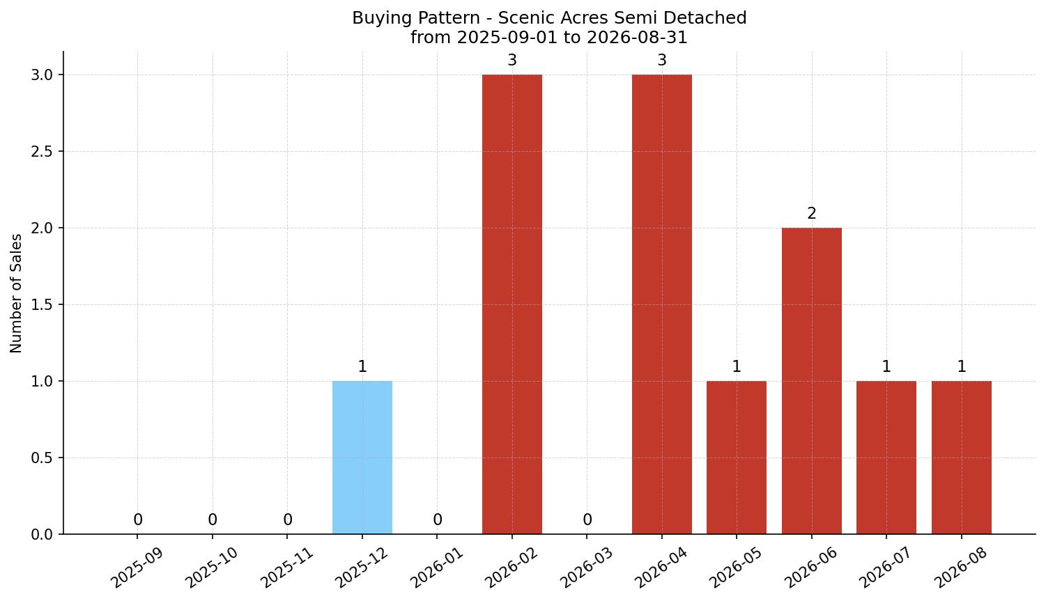 Scenic Acres Semi Detached (Half Duplex) Buying Pattern – last 12 months