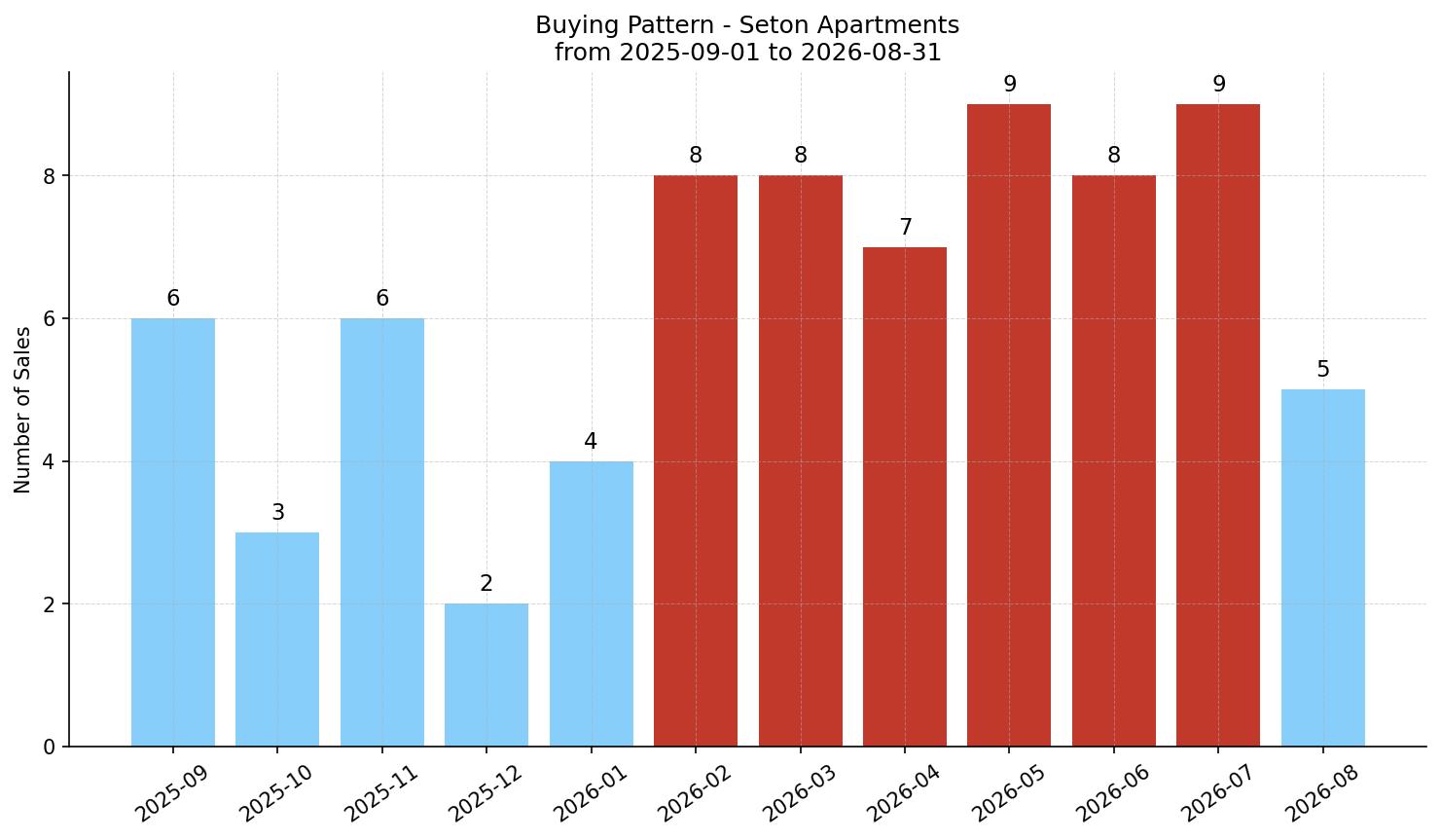 Seton Apartment Buying Pattern – last 12 months