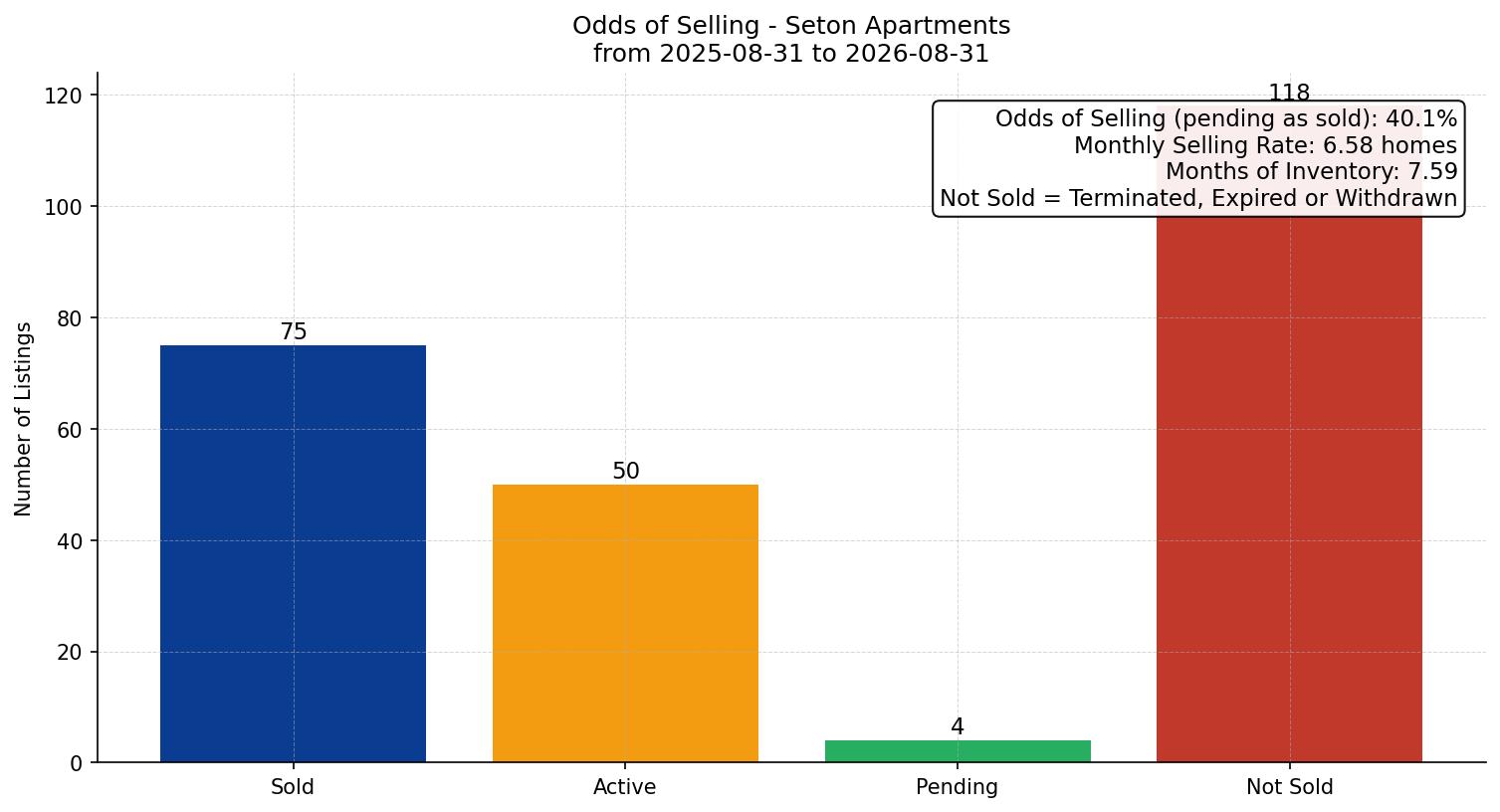 Seton Apartment Odds of Selling – last 12 months