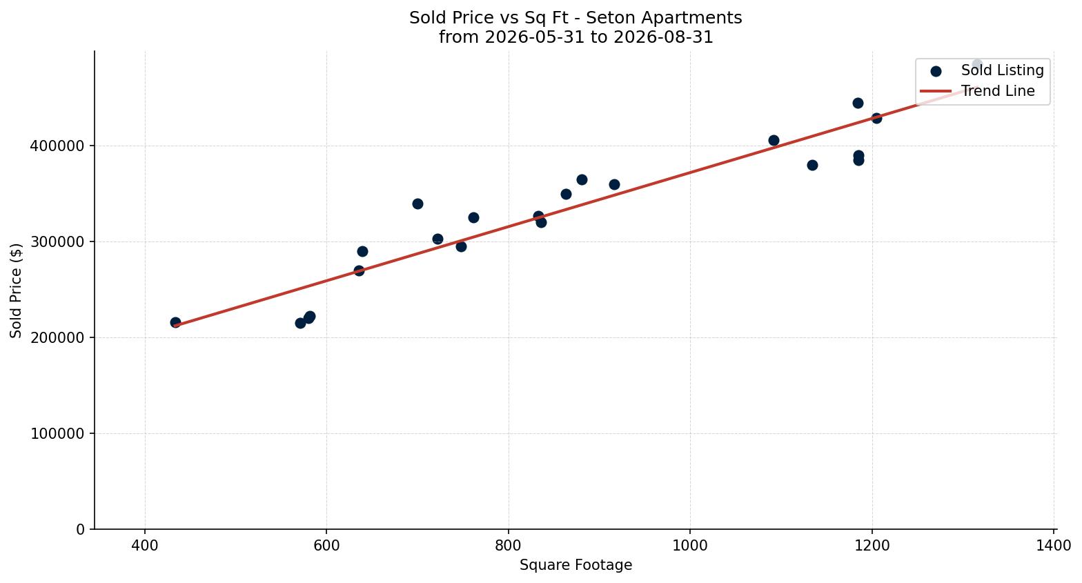 Seton Apartment Price vs. Square Footage – last 3 months