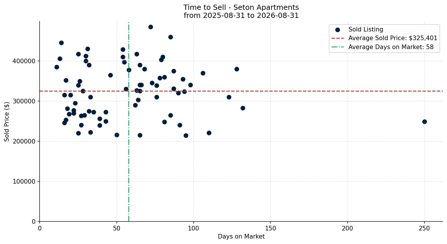 Seton Apartment Time to Sell from 2025-08-31 to 2026-08-31