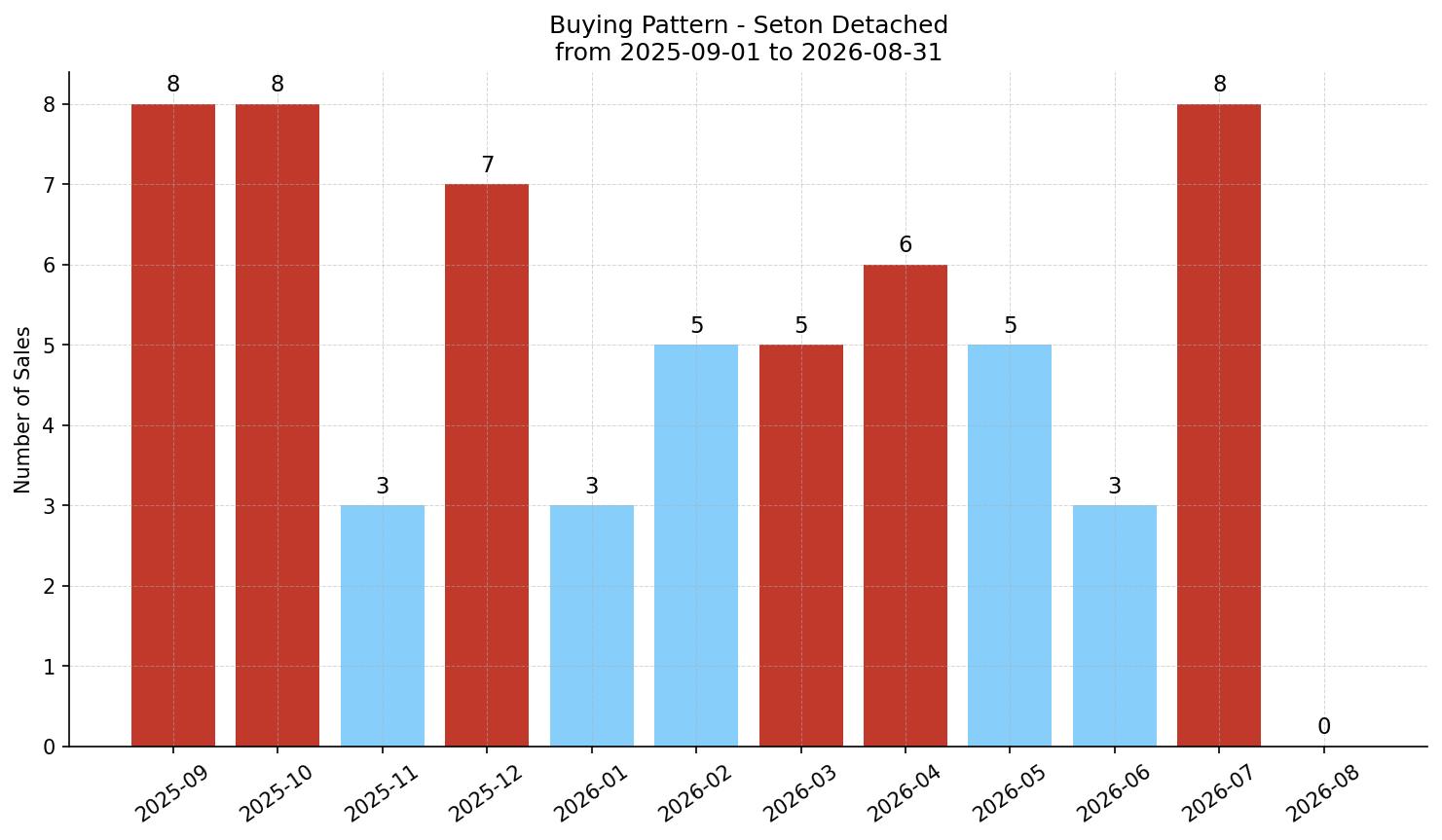 Seton Detached Buying Pattern – last 12 months