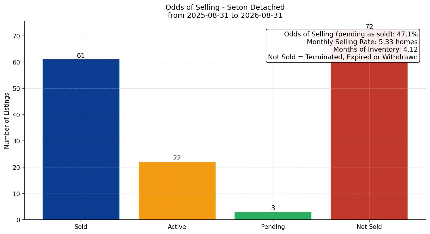 Seton Detached Odds of Selling – last 12 months