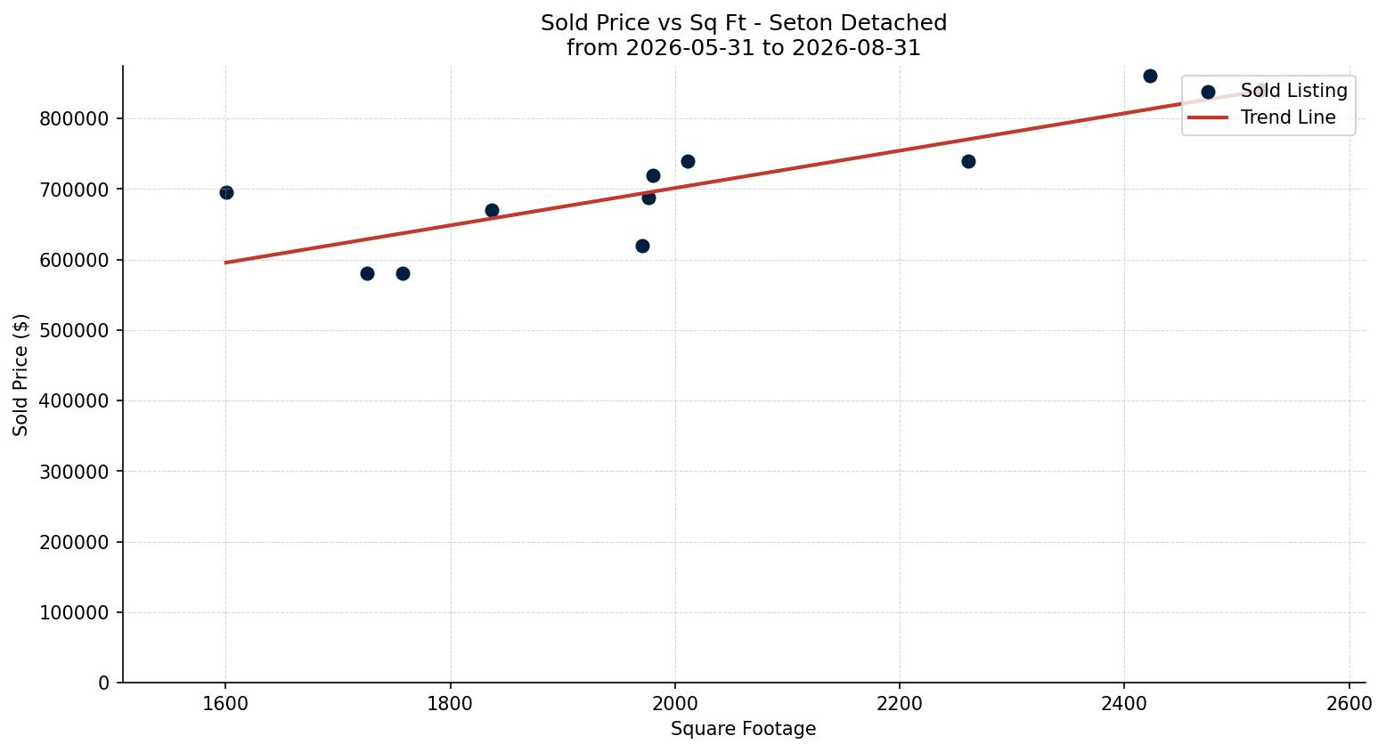Seton Detached Price vs. Square Footage – last 3 months