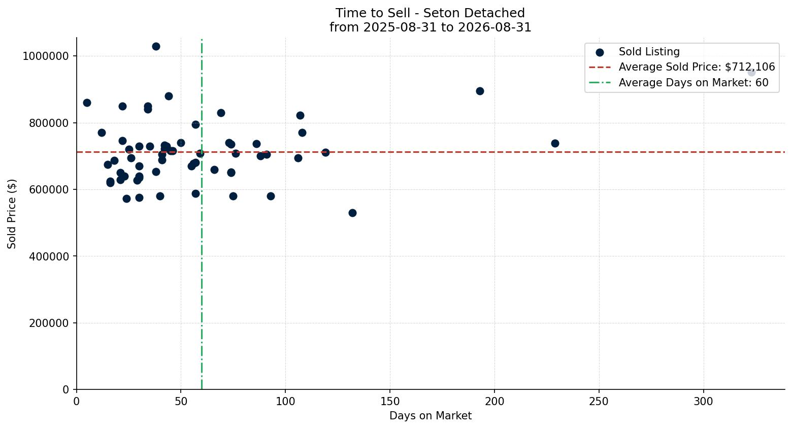 Seton Detached Time to Sell from 2025-08-31 to 2026-08-31