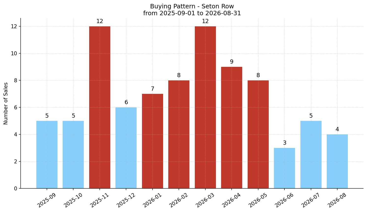 Seton Row/Townhouse Buying Pattern – last 12 months