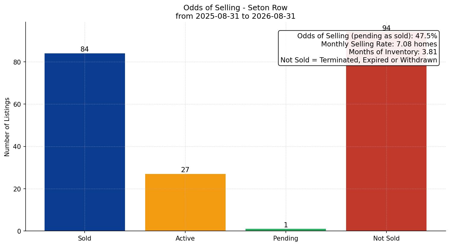 Seton Row/Townhouse Odds of Selling – last 12 months