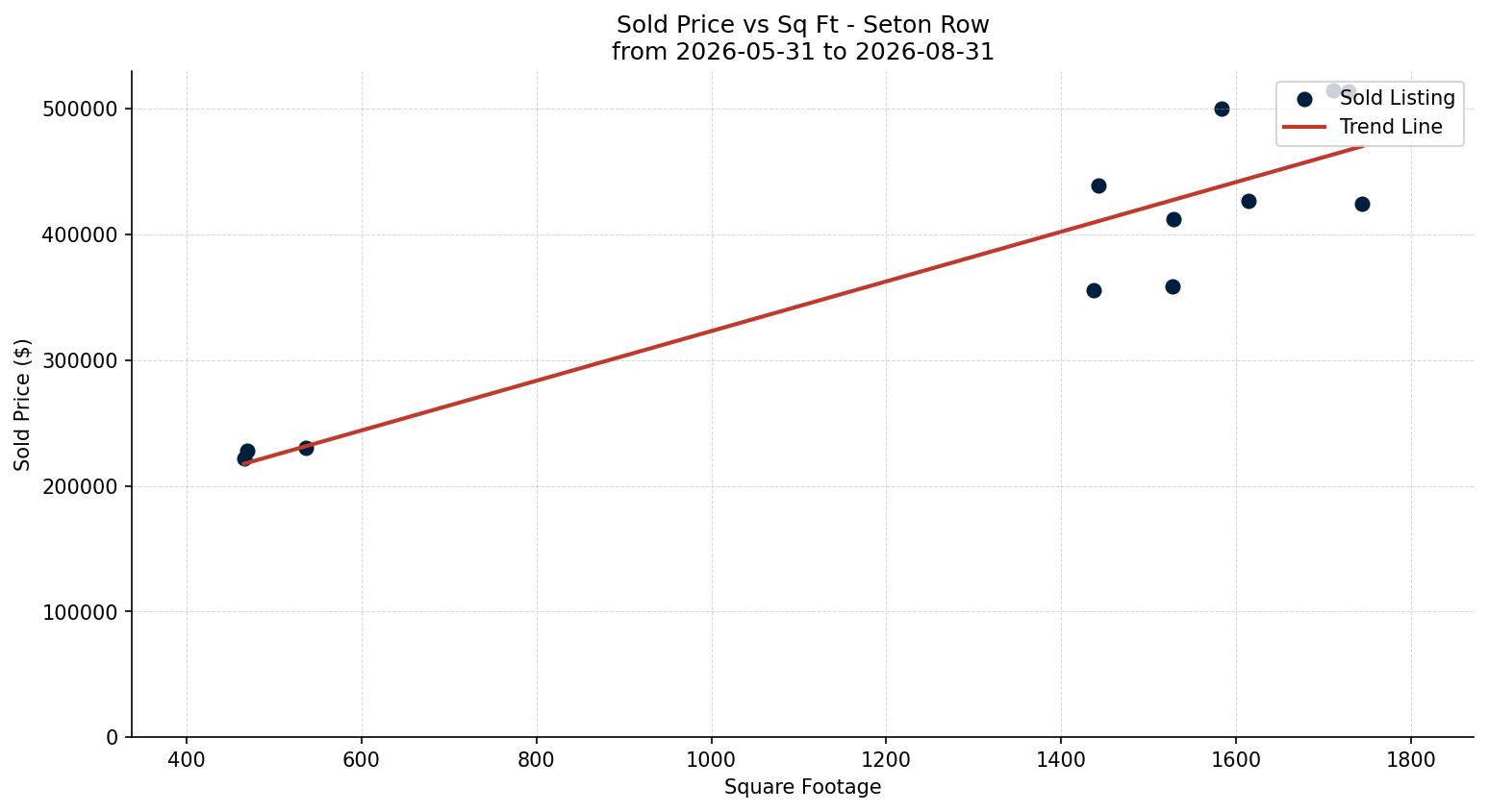 Seton Row/Townhouse Price vs. Square Footage – last 3 months