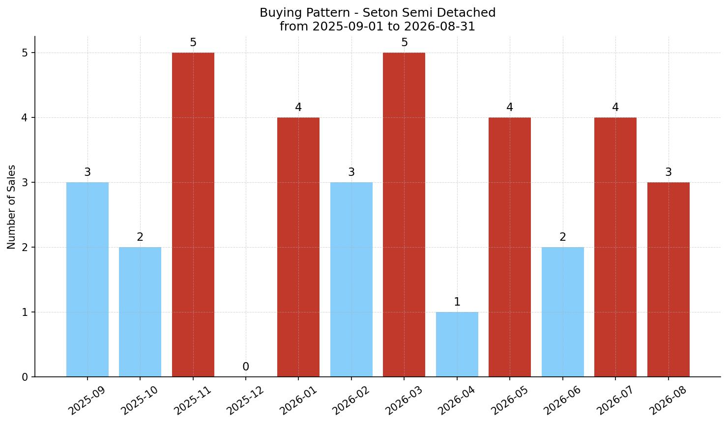 Seton Semi Detached (Half Duplex) Buying Pattern – last 12 months