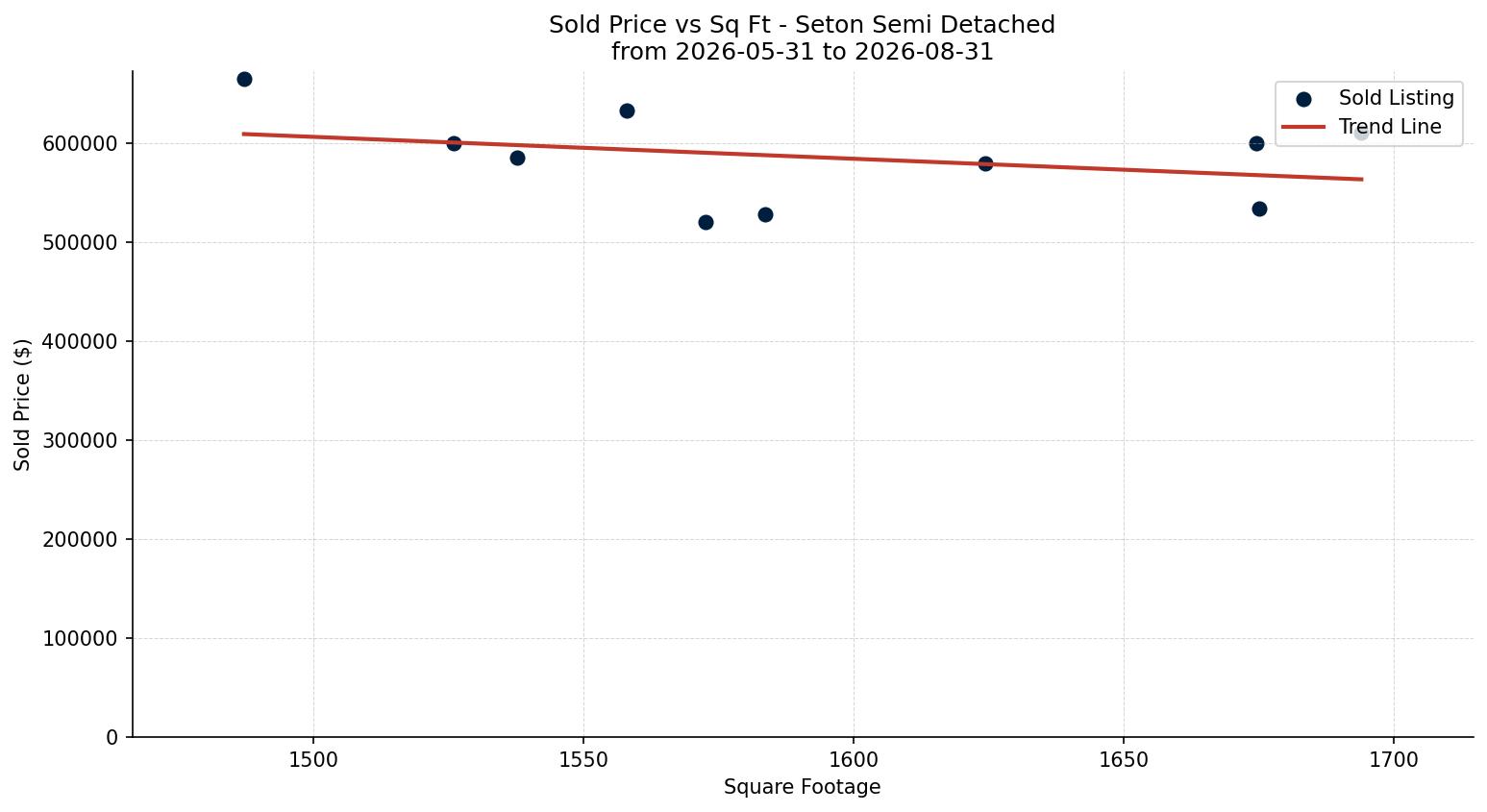 Seton Semi Detached (Half Duplex) Price vs. Square Footage – last 3 months