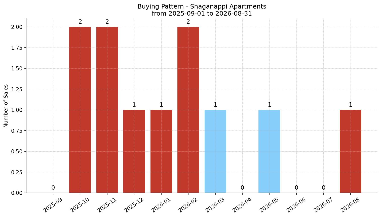 Shaganappi Apartment Buying Pattern – last 12 months