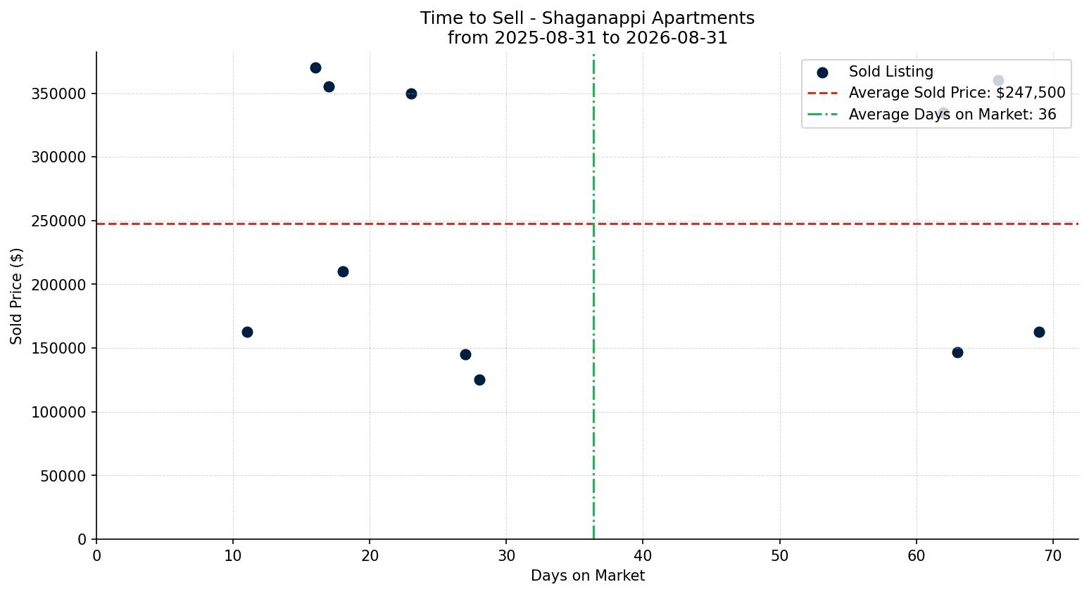Shaganappi Apartment Time to Sell from 2025-08-31 to 2026-08-31