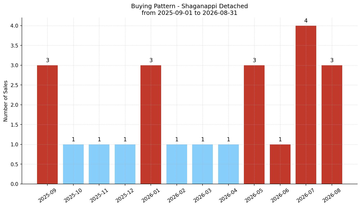 Shaganappi Detached Buying Pattern – last 12 months
