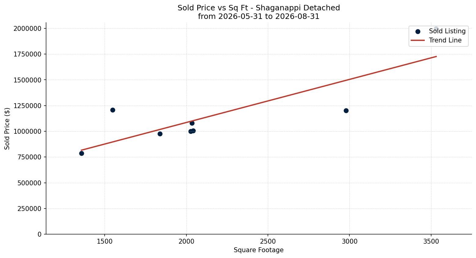 Shaganappi Detached Price vs. Square Footage – last 3 months