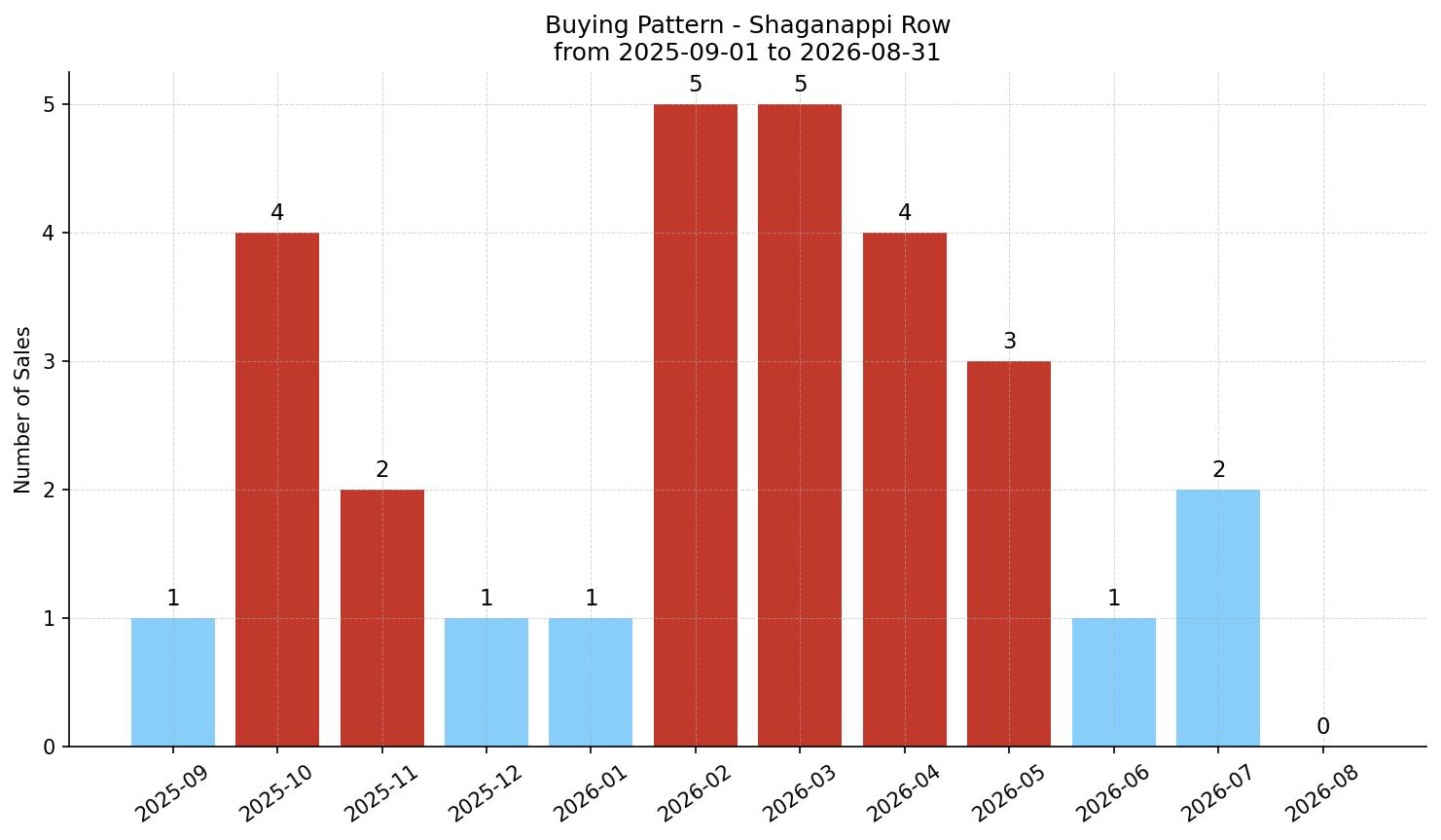 Shaganappi Row/Townhouse Buying Pattern – last 12 months