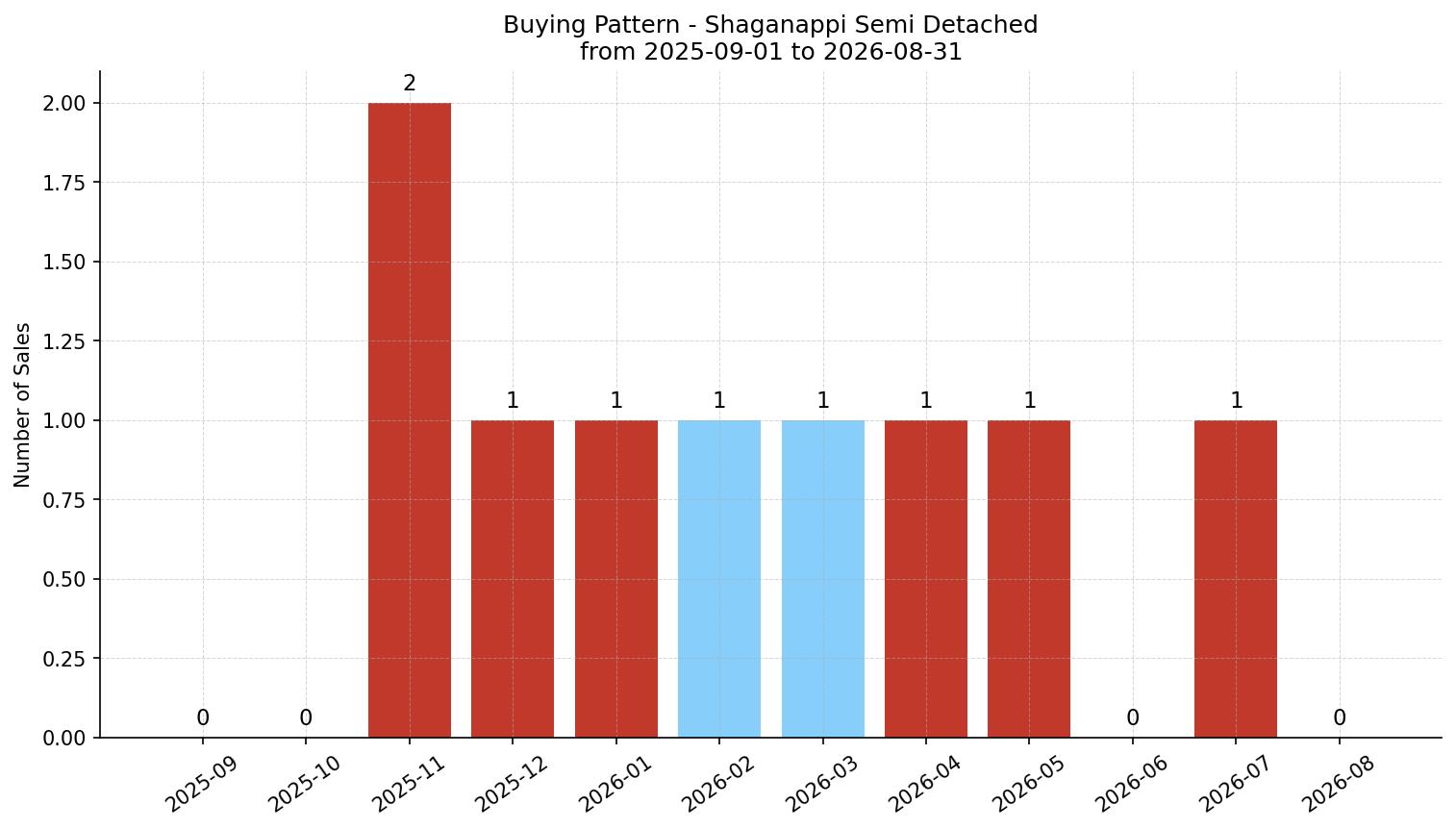 Shaganappi Semi Detached (Half Duplex) Buying Pattern – last 12 months
