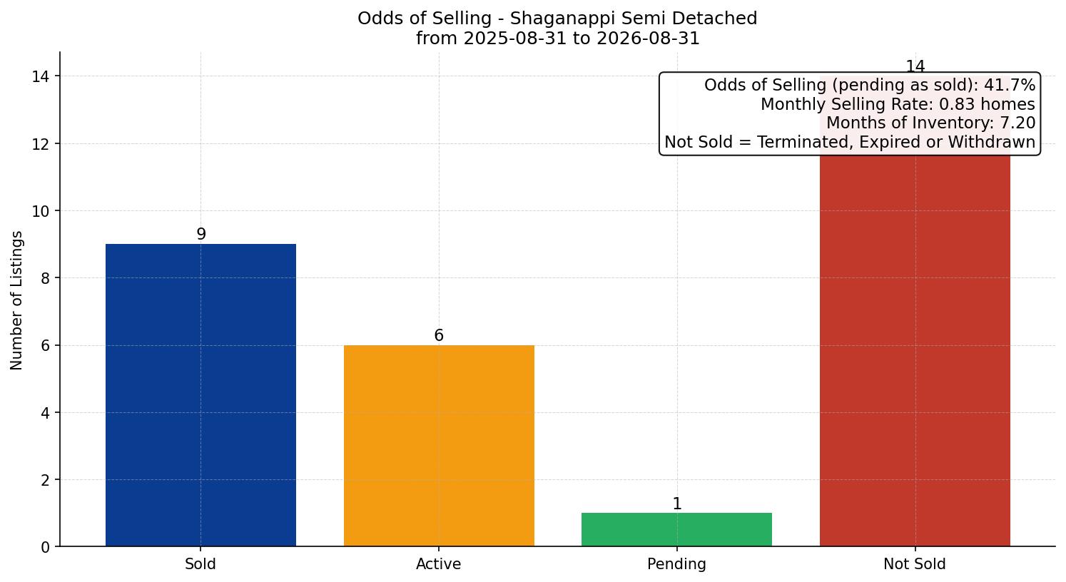 Shaganappi Semi Detached (Half Duplex) Odds of Selling – last 12 months