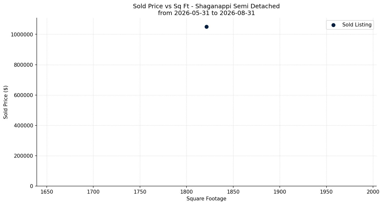 Shaganappi Semi Detached (Half Duplex) Price vs. Square Footage – last 3 months