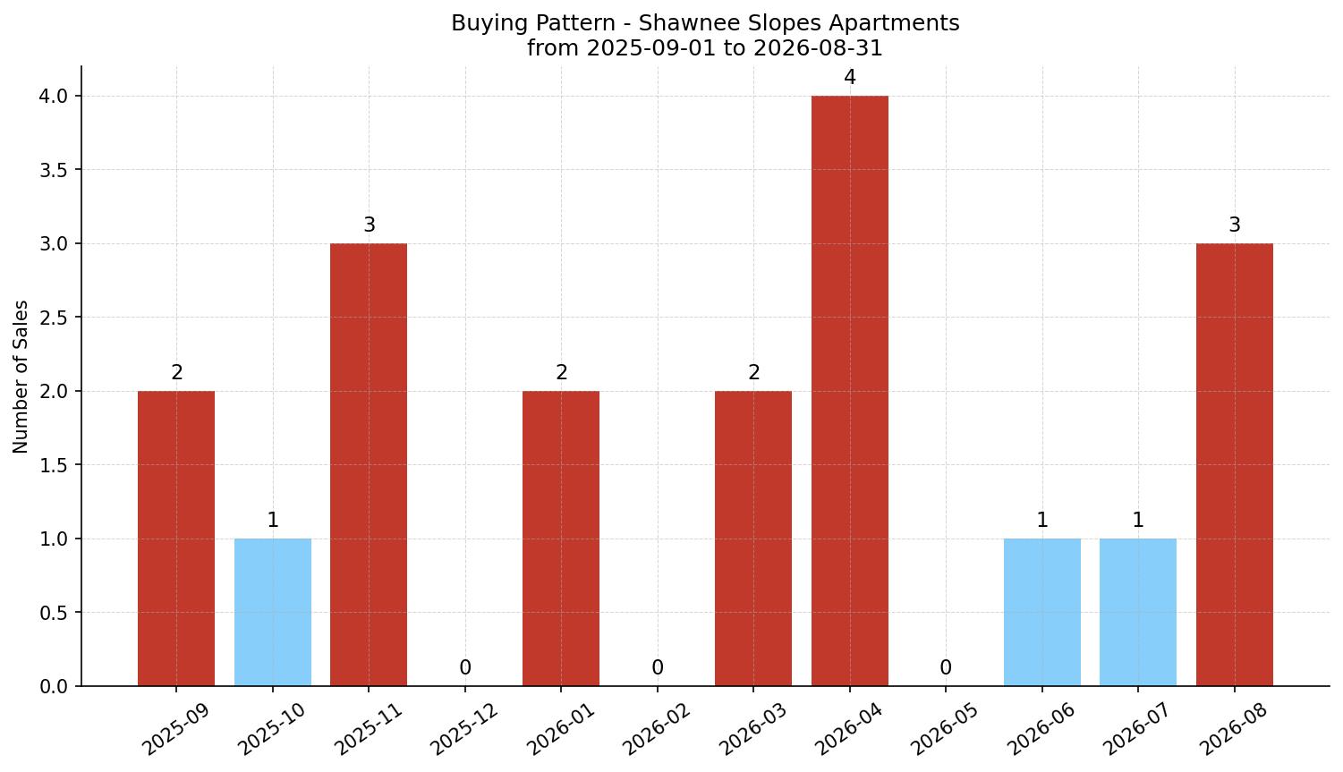 Shawnee Slopes Apartment Buying Pattern – last 12 months