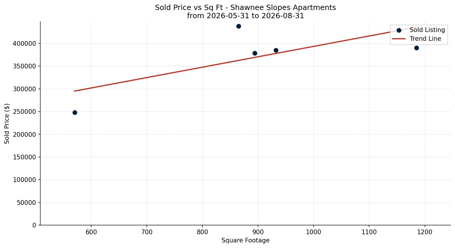 Shawnee Slopes Apartment Price vs. Square Footage – last 3 months