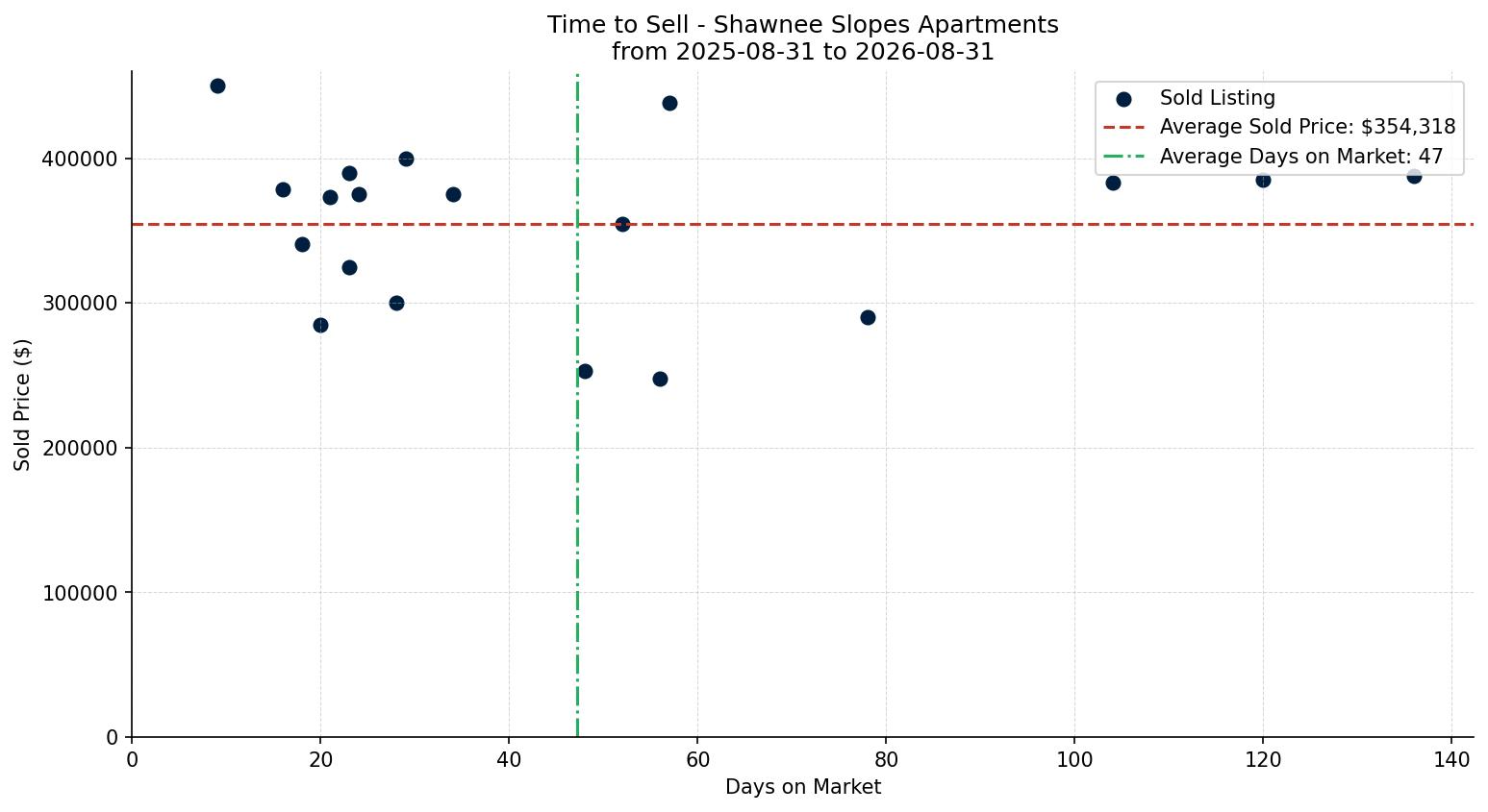 Shawnee Slopes Apartment Time to Sell from 2025-08-31 to 2026-08-31